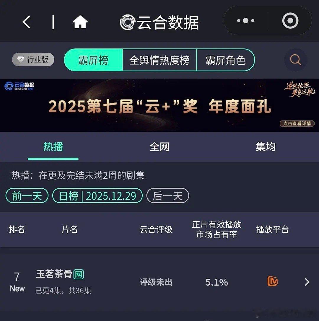 这个玉茗茶骨应该算高开吧！侯明昊玉茗茶骨首日云合破千万！这是芒第一部首日过千万的