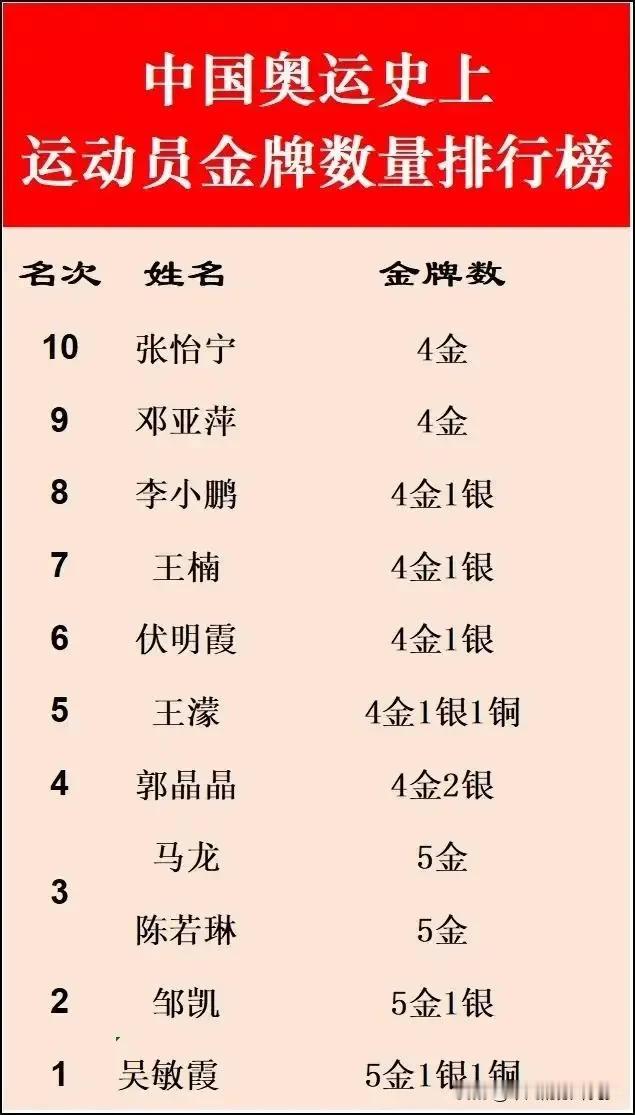 中国奥运史上，运动员金牌数量排行榜前十？都是祖国的骄傲！