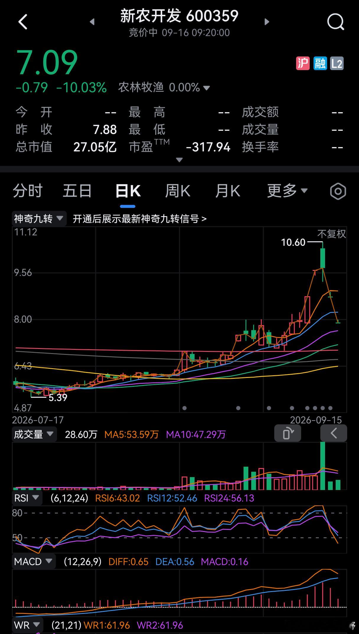 追高的惨痛，能否让盲目的头脑冷静？大概率不能。人类的劣根性不会立马消失。 ​​​