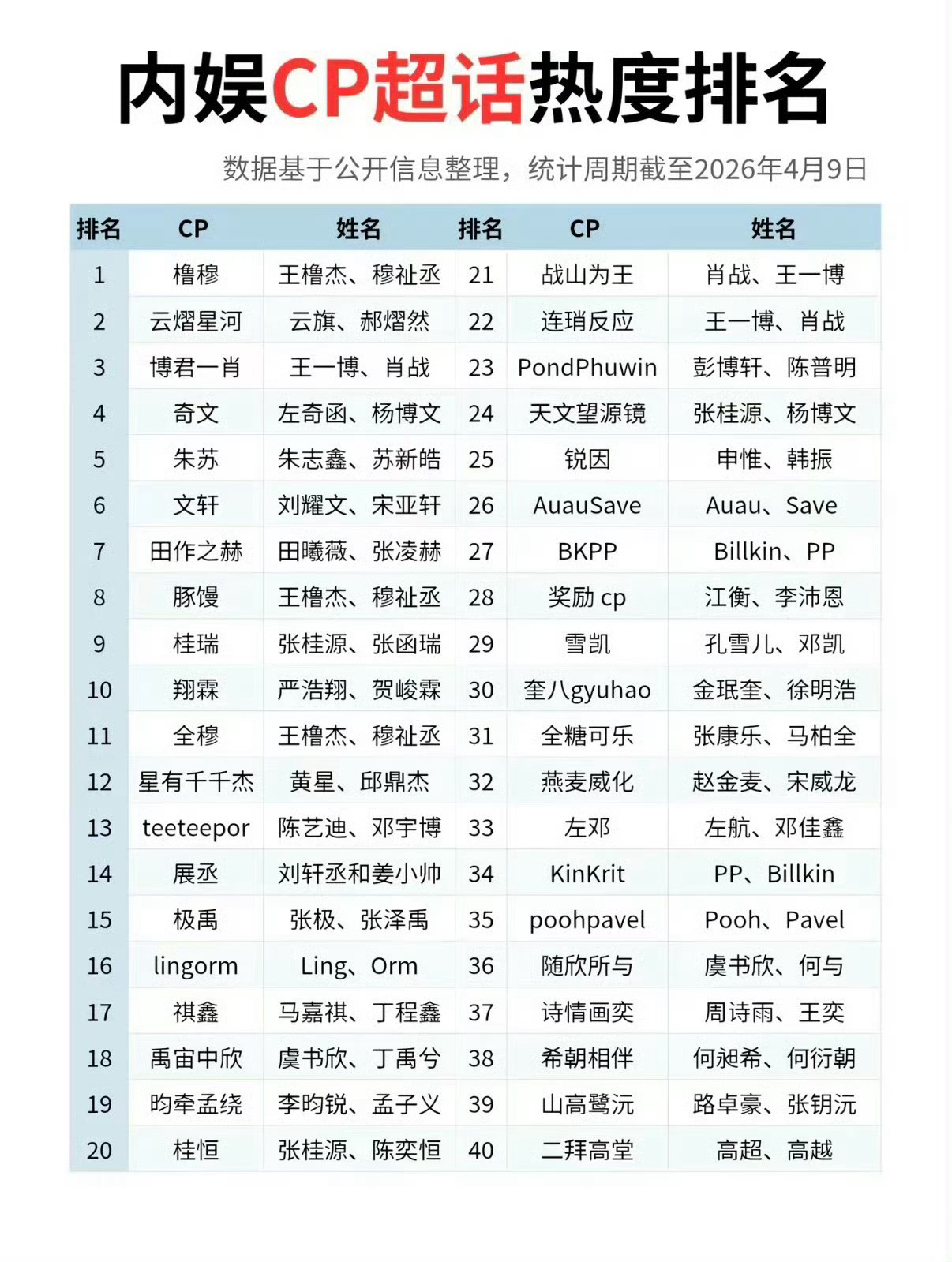 内娱cp超话热度排名 刚统计的内娱cp超话热度排名 