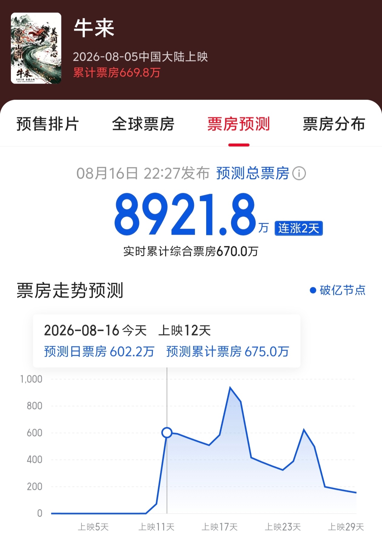 《牛来》要变疯牛了，猫眼更新票房预测，8921万。 