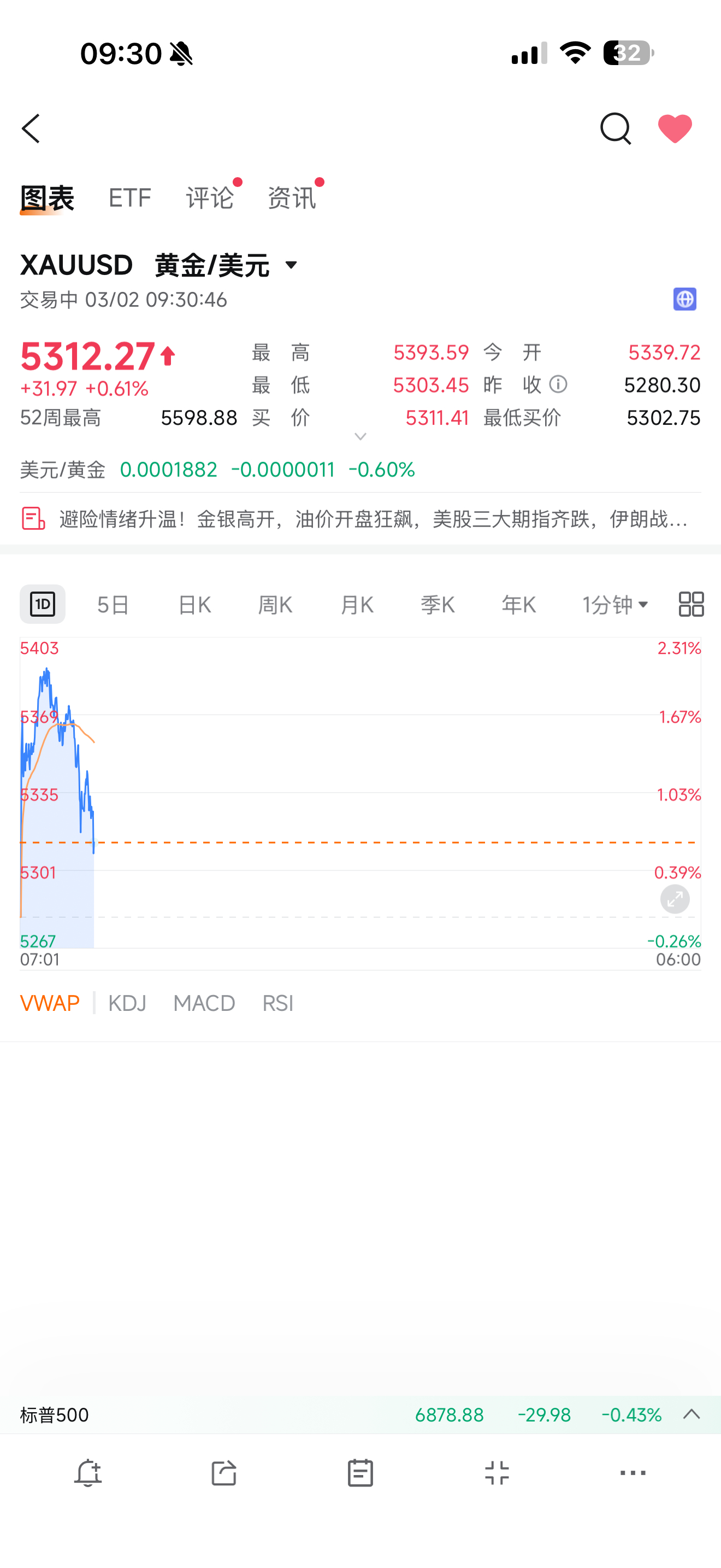 金价今天大家还敢追吗内心还在纠结哈哈哈哈 