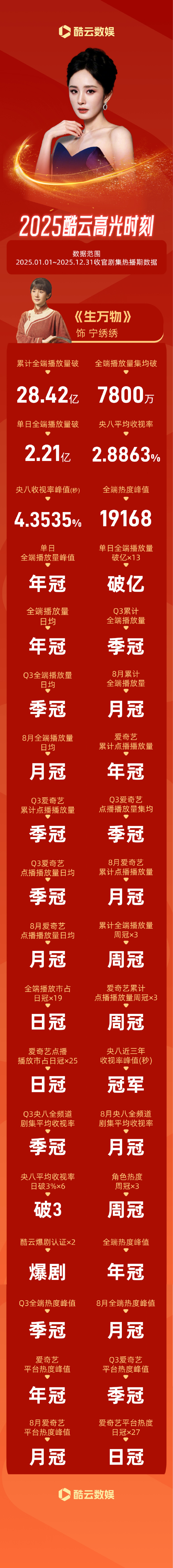 杨幂生万物一冠到底杨幂的酷云战报 杨幂的酷云战报，杨幂生万物一冠到底，什么月冠年