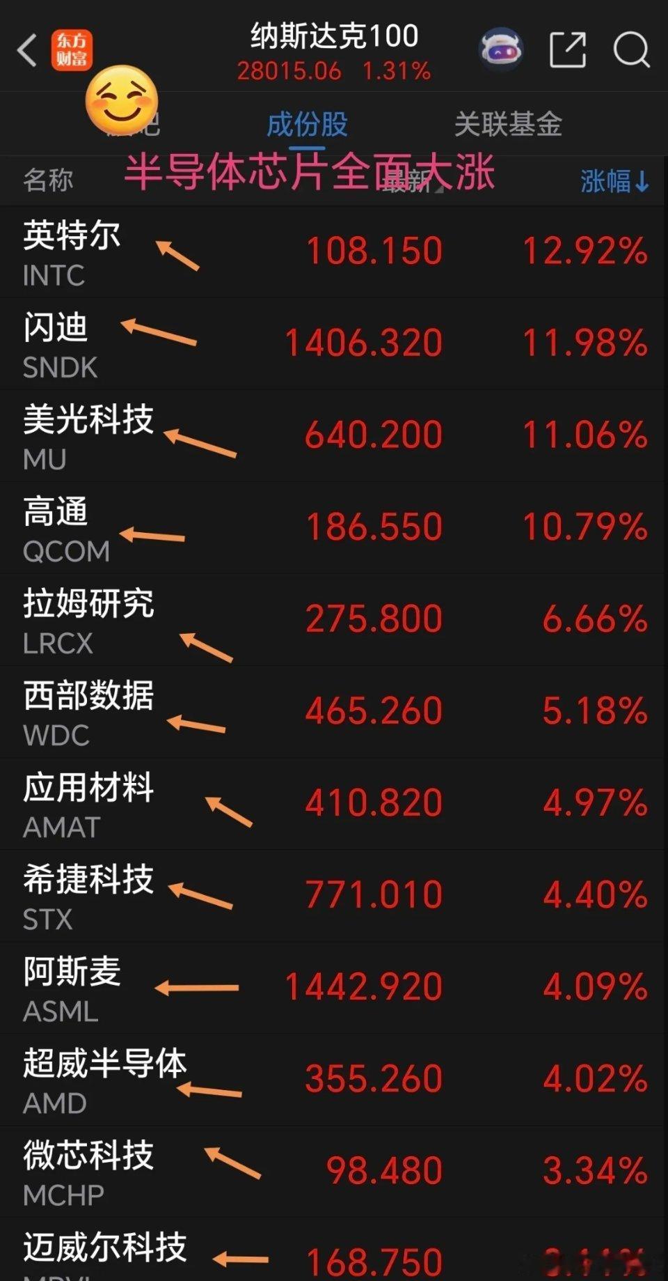 芯片集体大反攻！美股科技三连大涨，A股半导体今日继续嗨翻全场美股科技股强势三连涨
