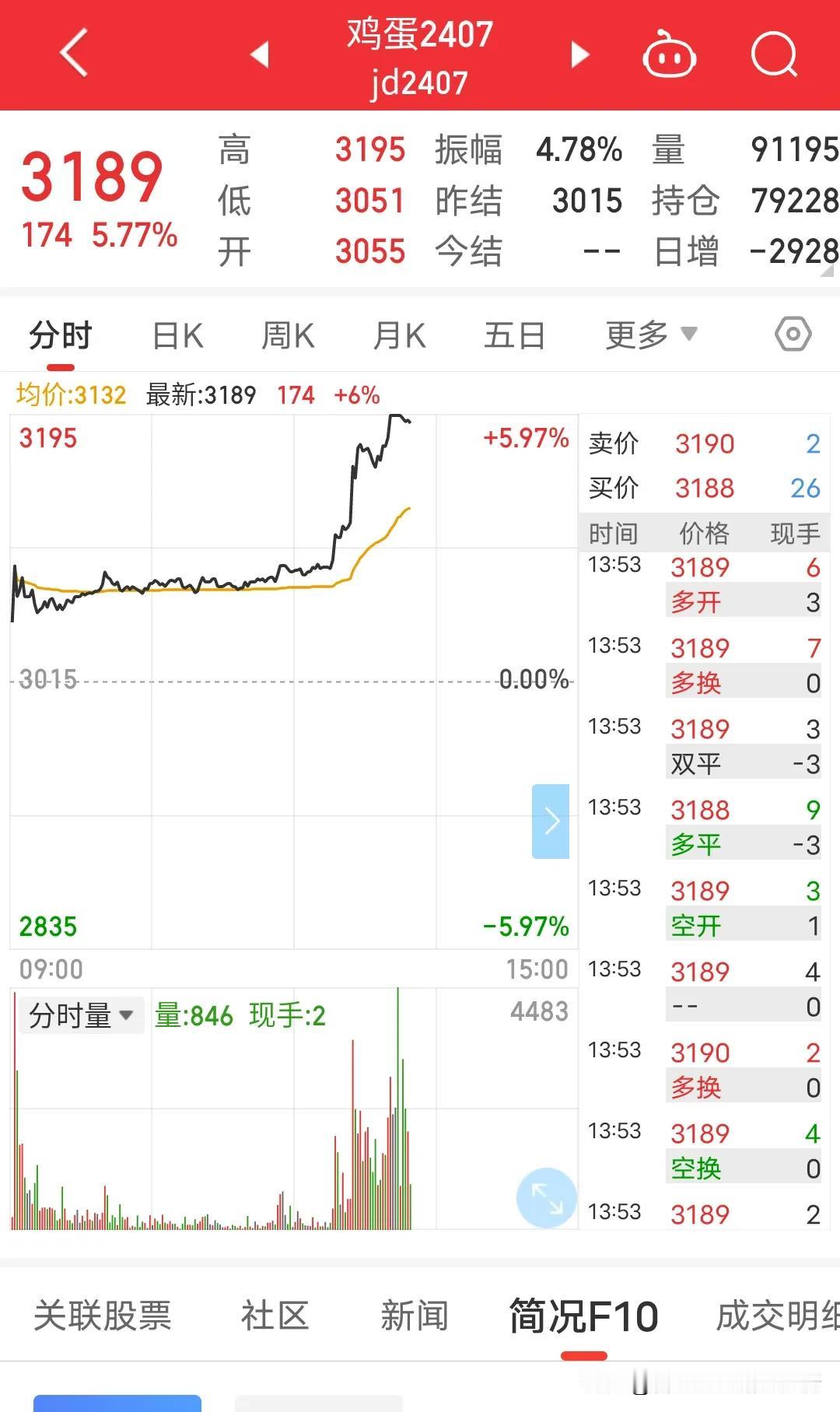 期货牛市来了吗？欧线疯狂上涨，贵金属就不说了涨到无法无天，纯碱又是一副逼空流泪行