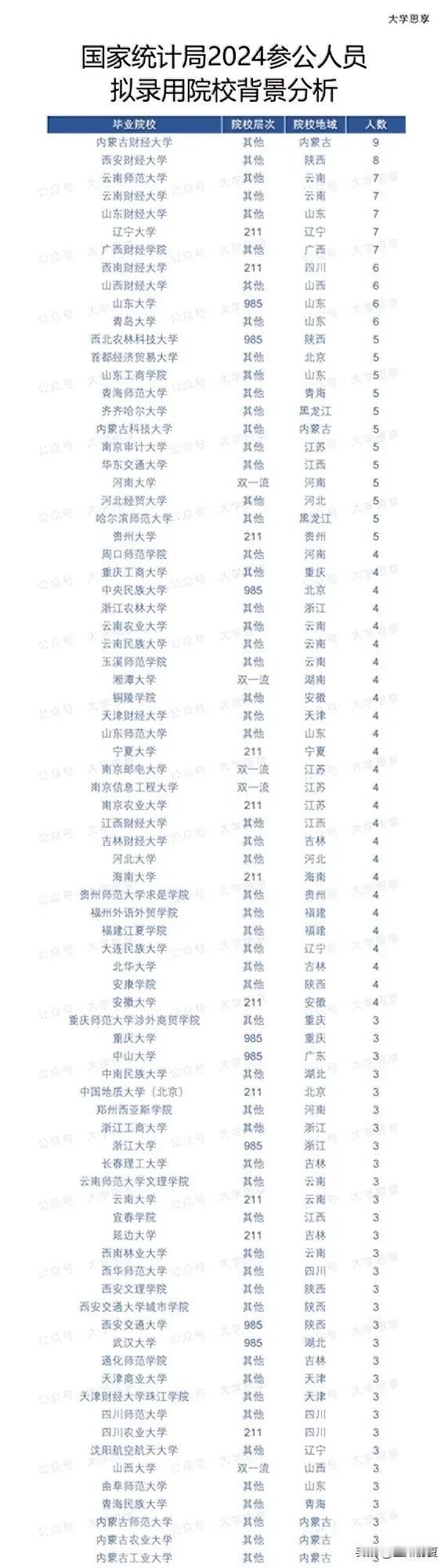 国家统计局2024拟录用名单公布 | 世界排名前20的高校都来了！财经类高校备受