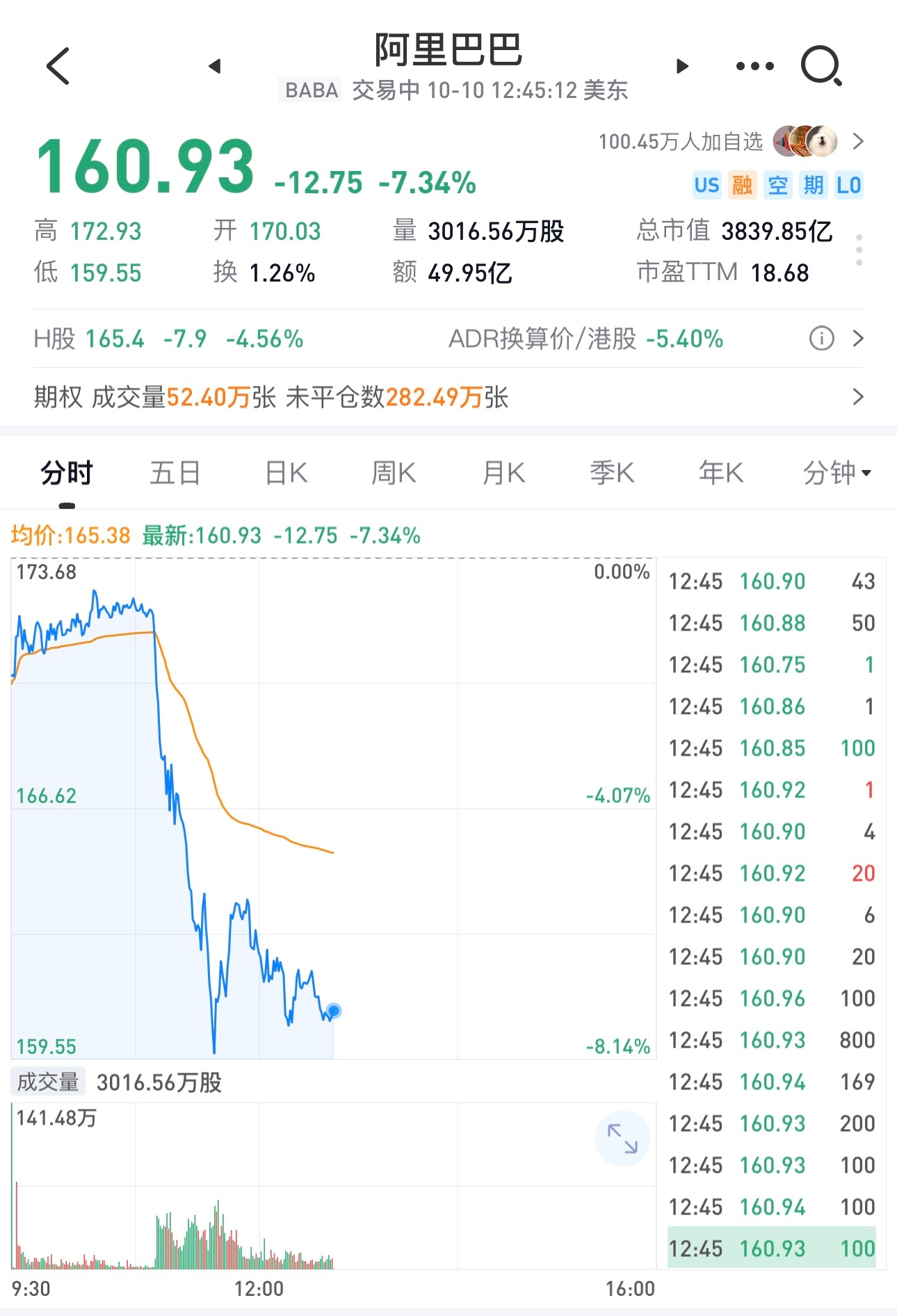 太惨了，不靠谱说几句话，全世界股市就大跌，连阿里巴巴都跌7.34%，跌的我睡不着