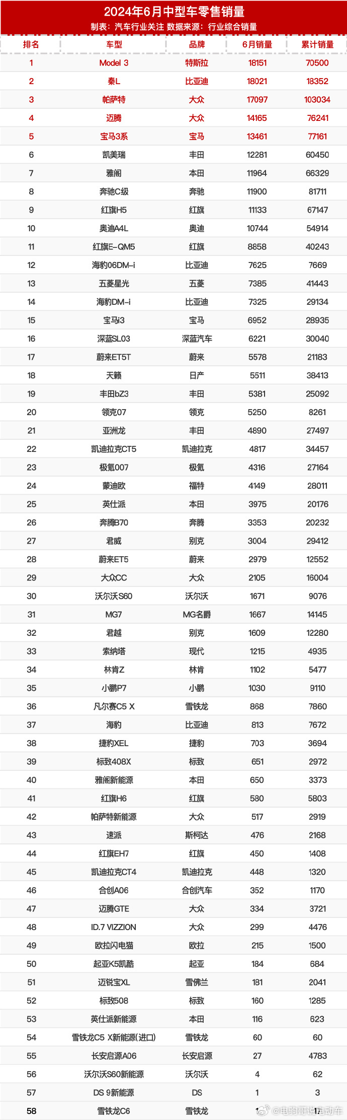6月中型车销量榜！比亚迪秦L直接飙到第二名#比亚迪##特斯拉##帕萨特# ​​​