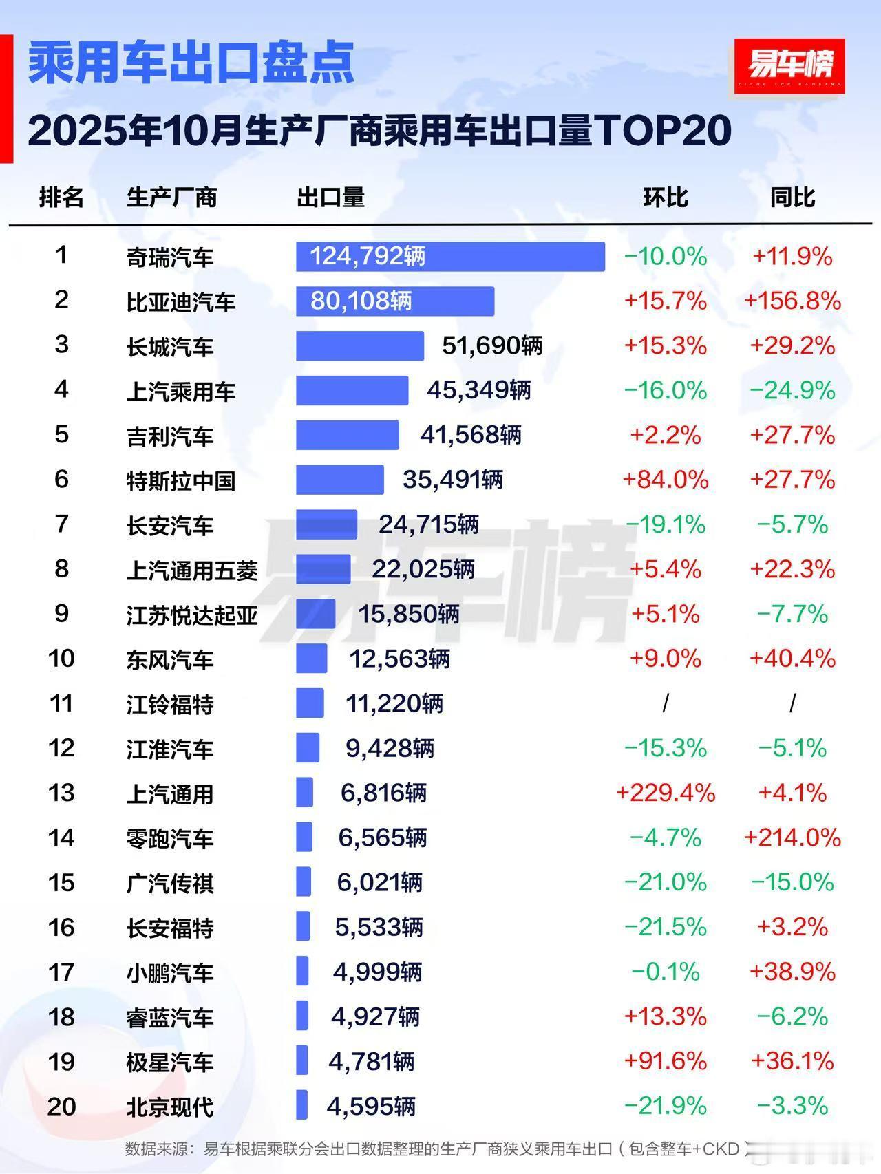 奇瑞和比亚迪确实厉害，不仅在国内销量很牛，哪怕是在海外市场，也非常受欢迎顺便说一