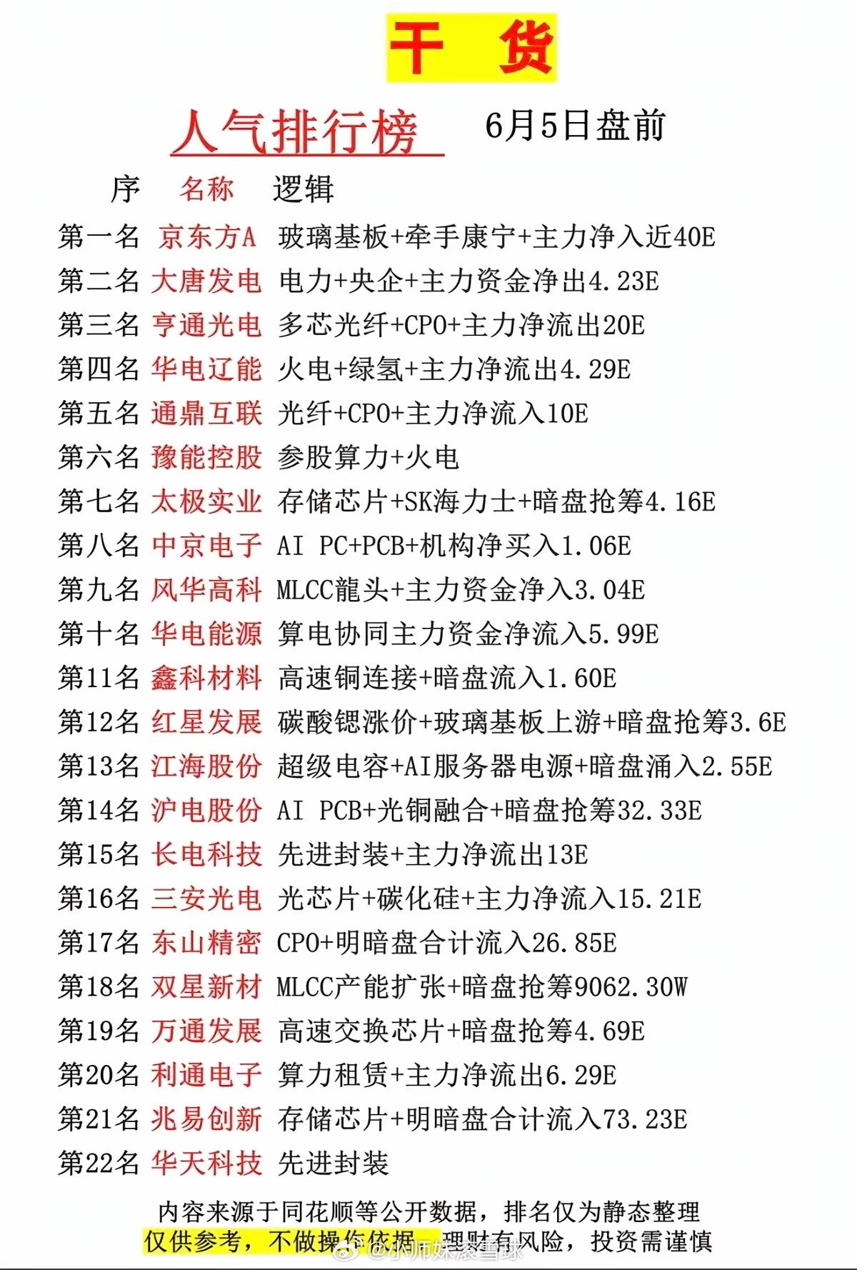 6月5日盘前人气温榜出炉！AI电子、电力两极分化，资金进出反差明显！周五盘前人气