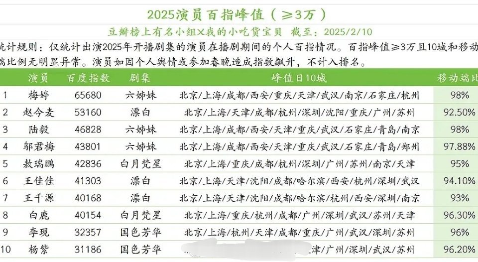 2025演员百指峰值🈶 