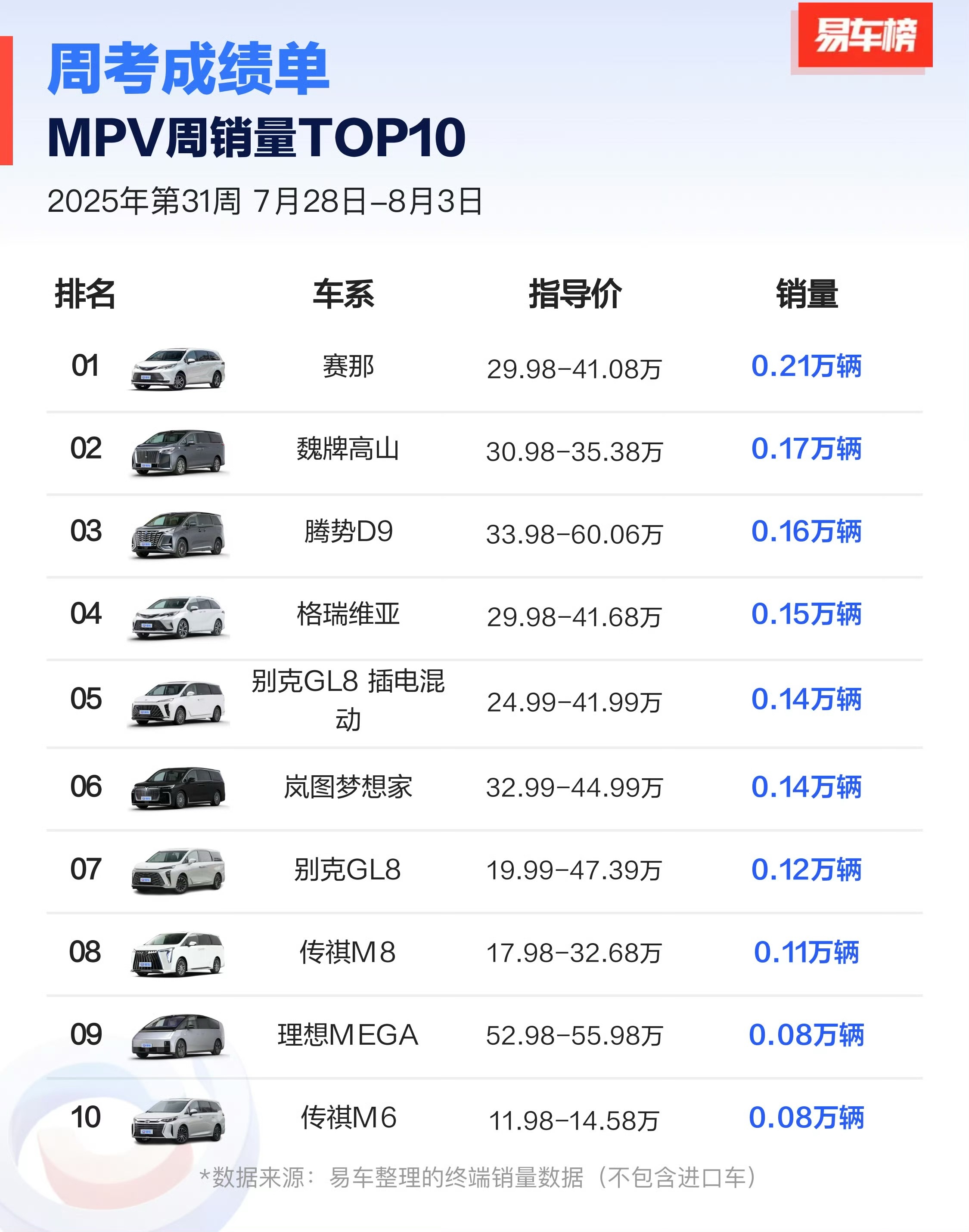 全新魏牌高山以1670台周销成绩来到了MPV总榜第二的位置，放在几个月前这都是无