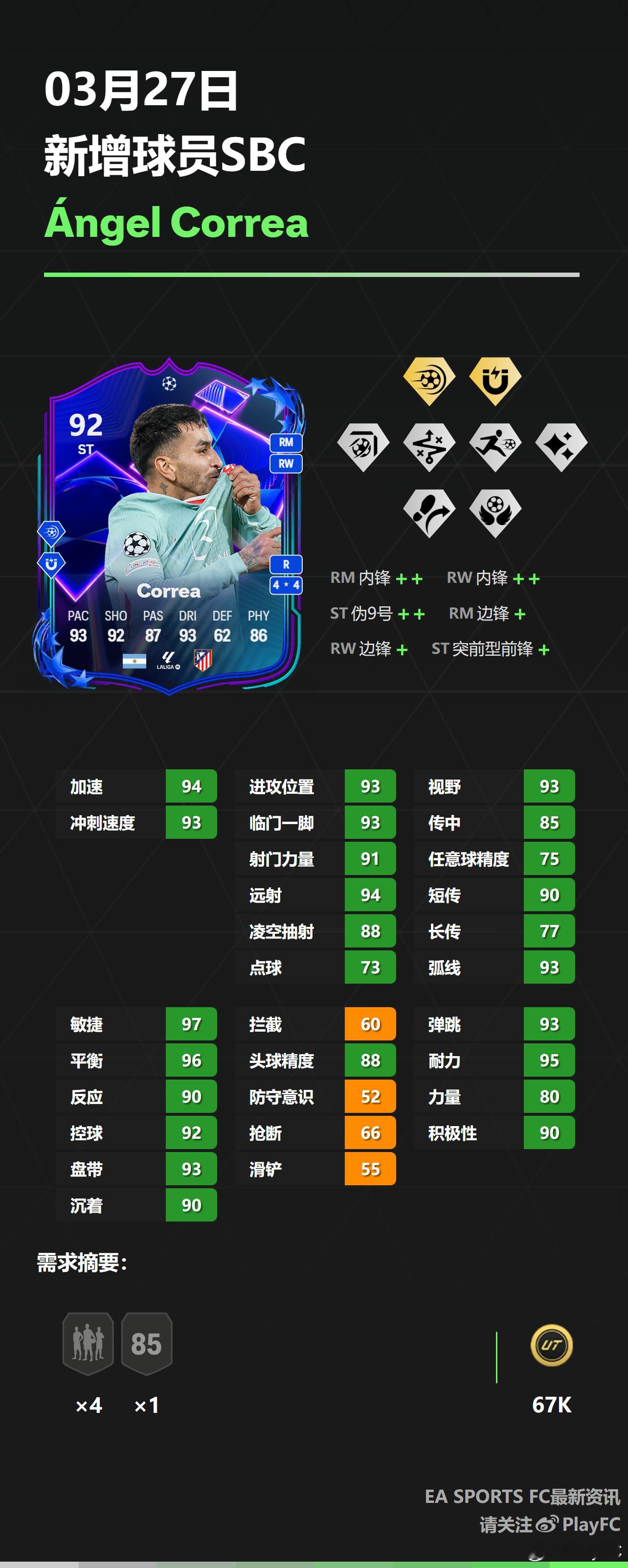 3月27日新增球员SBC：• 卡斯柏·休格• 科雷亚FC25 ​​​