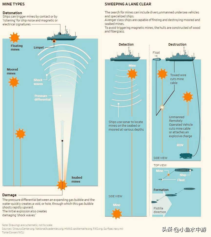 据《华尔街日报》报道，伊朗已开始在全球主要石油通道——霍尔木兹海峡布设水雷。美国