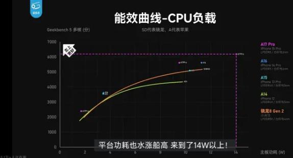 iPhone15 Pro别急着抢！！极客湾最新评测，A17 Pro或成新一代火龙
