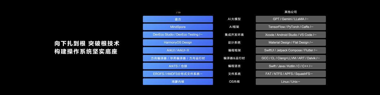 HarmonyOS NEXT鸿蒙星河版今天在鸿蒙生态千帆仪式上正式发布。据了解，