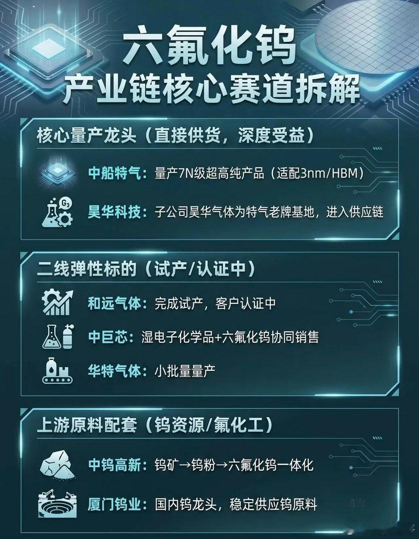 半导体“刚需材料之王”！六氟化钨产业链拆解，国产替代迎来爆发窗口最近半导体圈最火