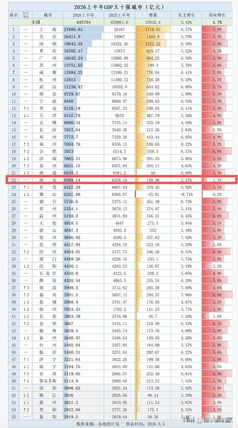 西安增长才1.1%？与成都一样强省会，为何遇到低迷！据说是汽车产业受到影响！
