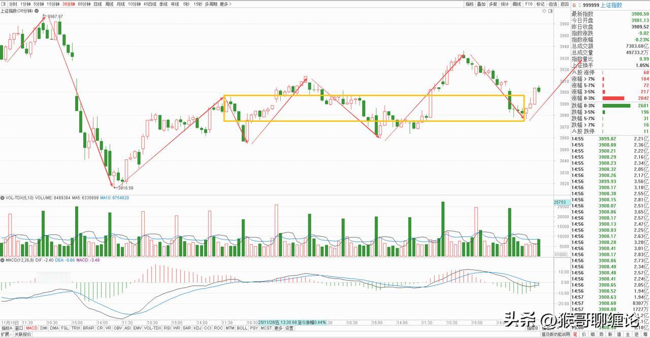 大盘收了一根带长下影的缩量十字星，给出强烈的变盘信号，而且盘中房地产板块和券商板