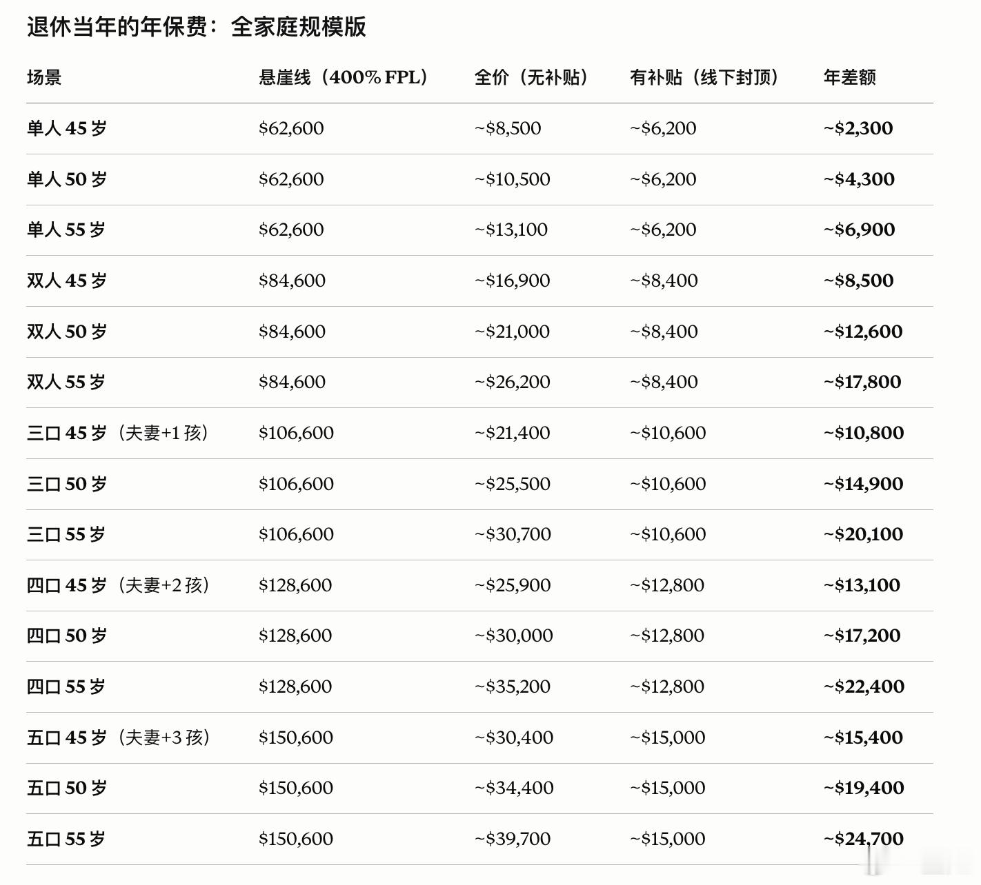 在美国65 岁前退休的医保成本的高低，本质上不是保险问题，更像是收入（MAGI）