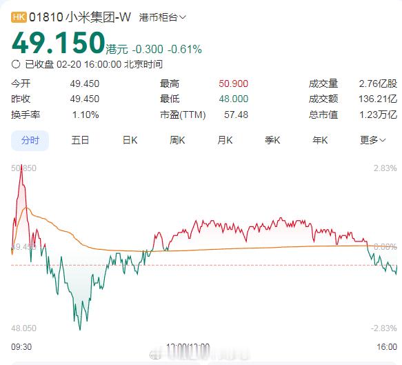 小米股票势不可挡，今天突破50大关。去年小米su7发布3个月，小米股票也才18左