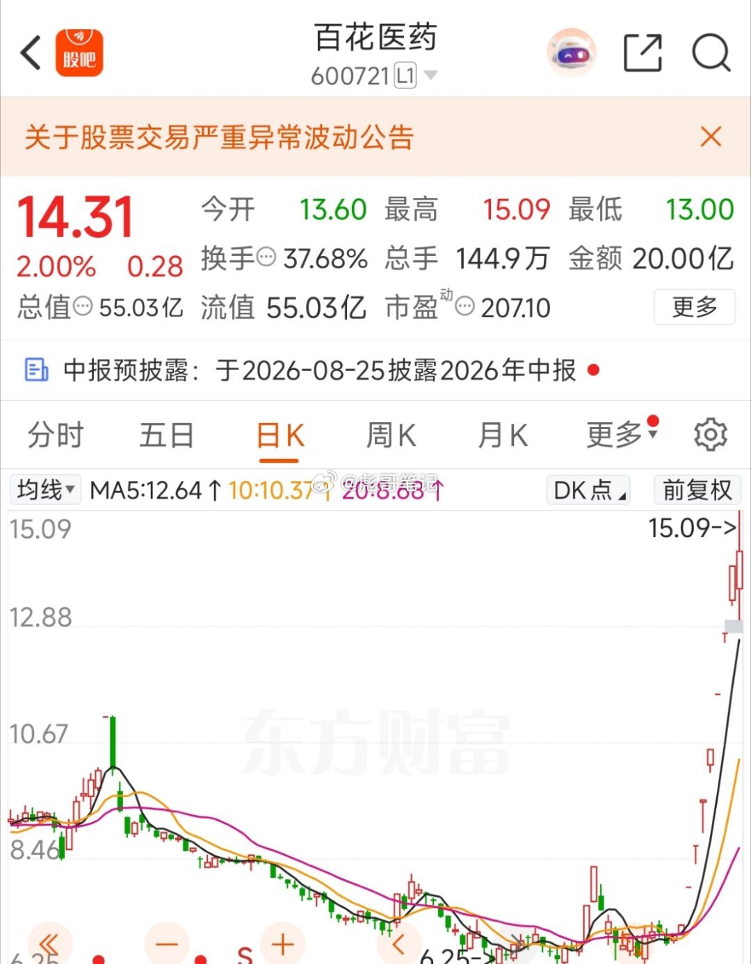 医药，CRO越走越牛！百花医药挑战异动线。彪哥说主线的时候，大多数人其实都觉得创