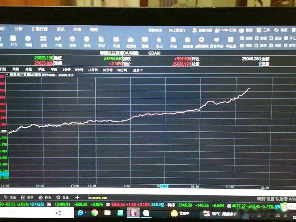 德国赢了，股市创出历史新高！截止22:08，德国法兰克福dax指数创出历史新高！