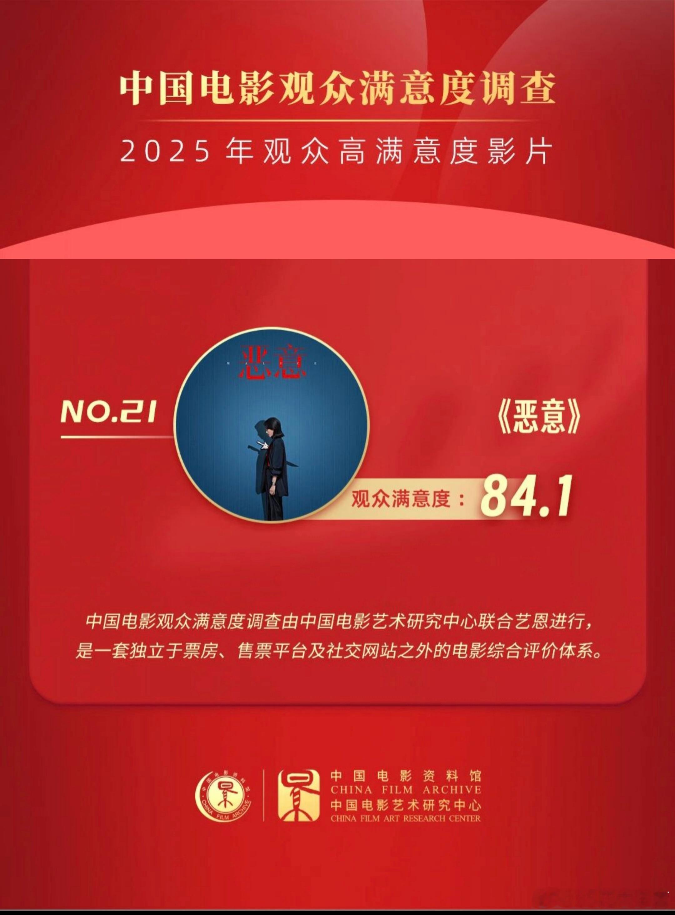 中国电影观众满意度调查——2025观众高满意度影片张小斐《恶意》上榜，观众满意度