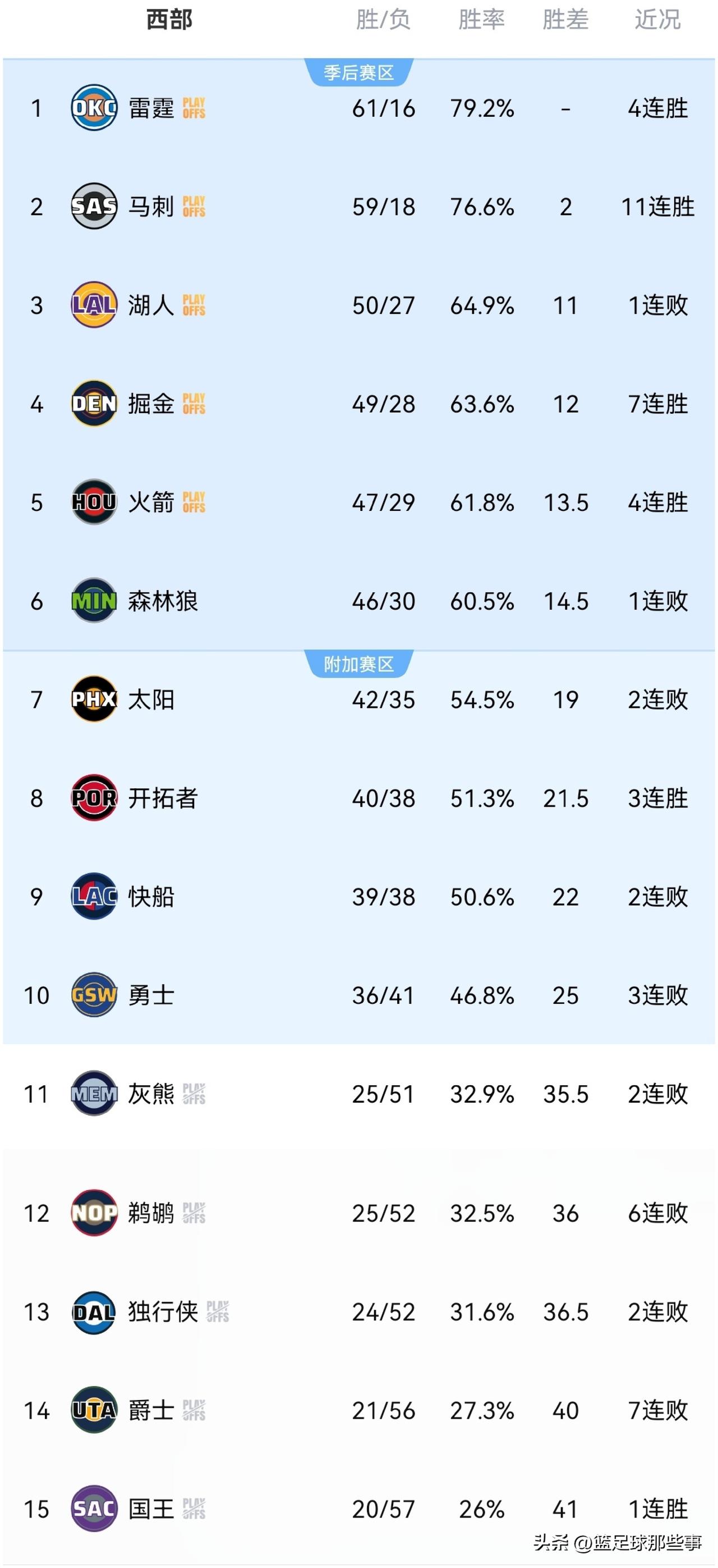 NBA西部最新排行榜：今日西部9支球队出战，战绩为3胜3负，3负均是输给东部球队