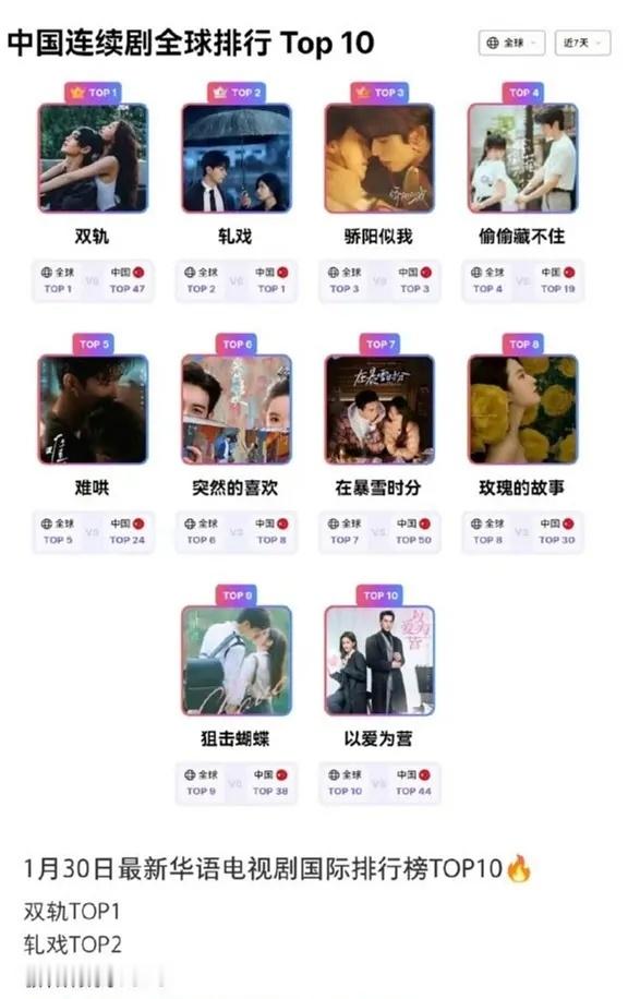 外网中剧top10 陈星旭两部在榜 