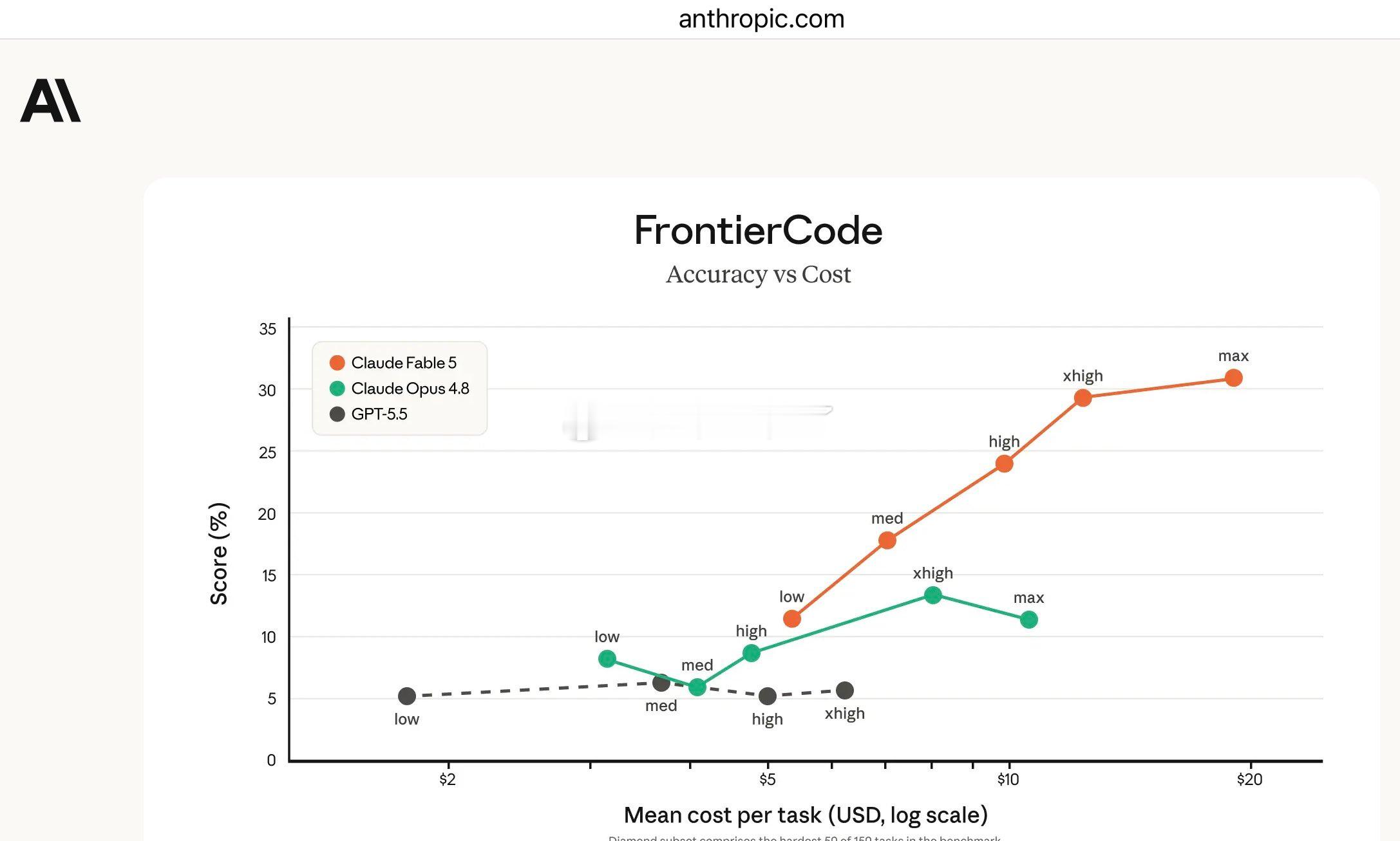 Anthropic 的最新前沿模型继续在编码任务上指数前进。可以预期他们下一代模
