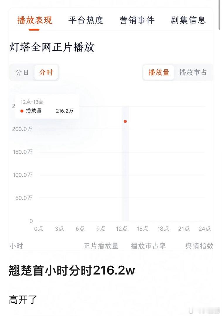 翘楚热度 看了陈都灵周翊然的翘楚吗？觉得如何，好看吗～ 