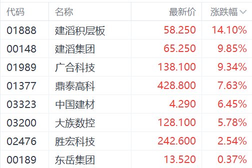 港股PCB概念股走强，建滔积层板涨超14%
