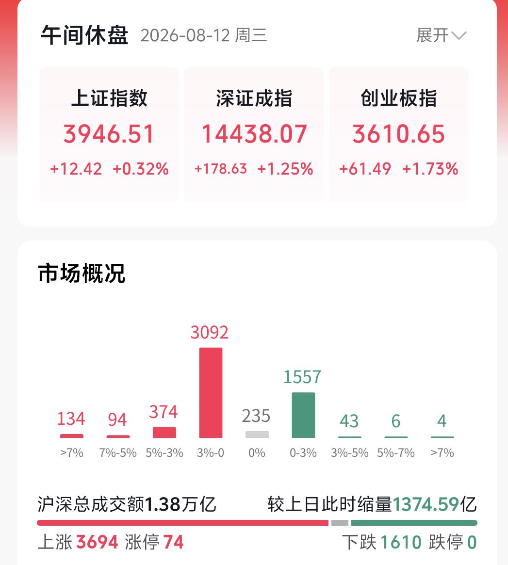 今日市场迎来普涨行情，股王强势拉升带动科技板块集体爆发，大盘缩量收红，六大指数尽