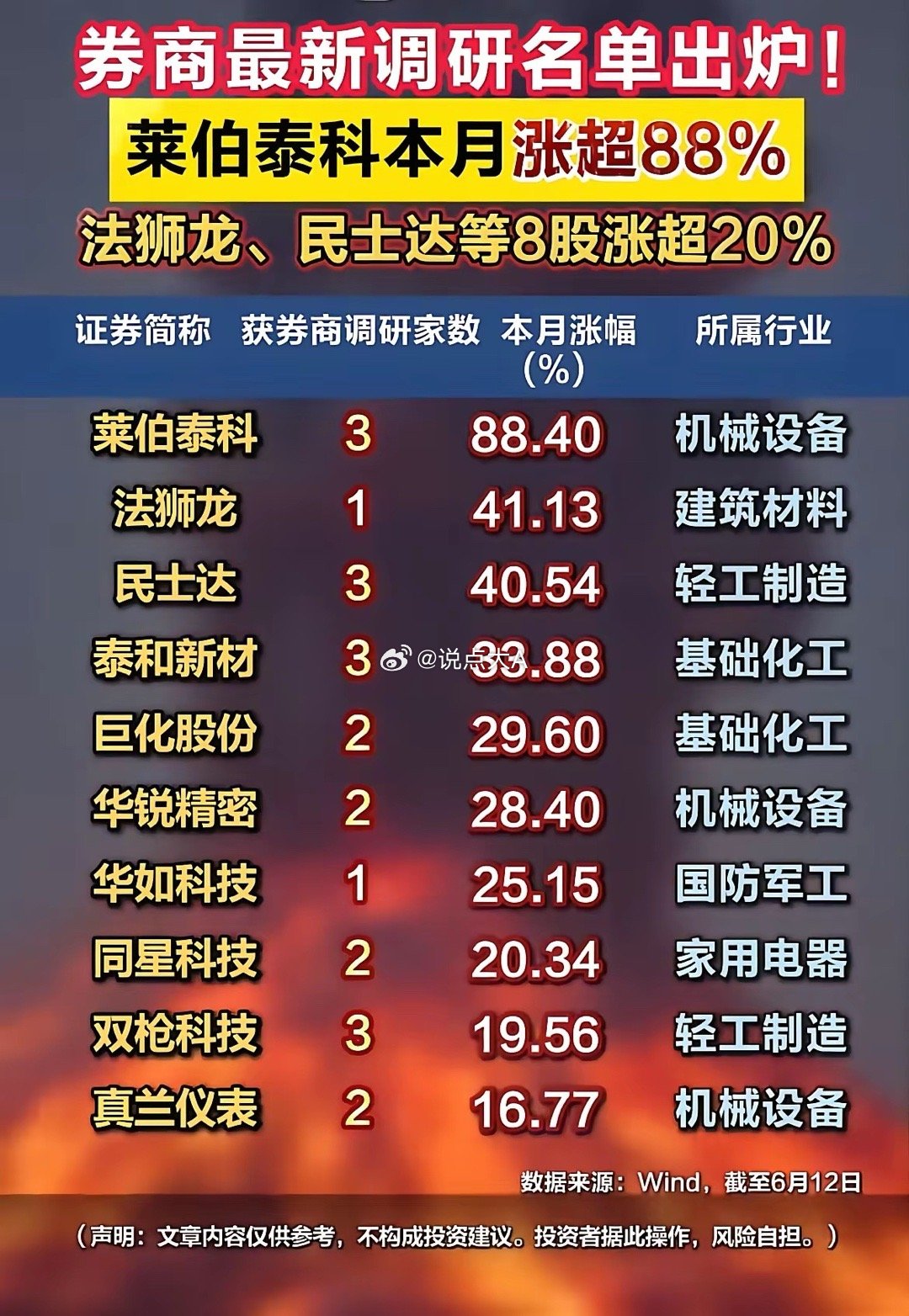 券商调研名单曝光！莱伯泰科月涨88%，机构扎堆盯上了谁？！券商最新调研名单出来了