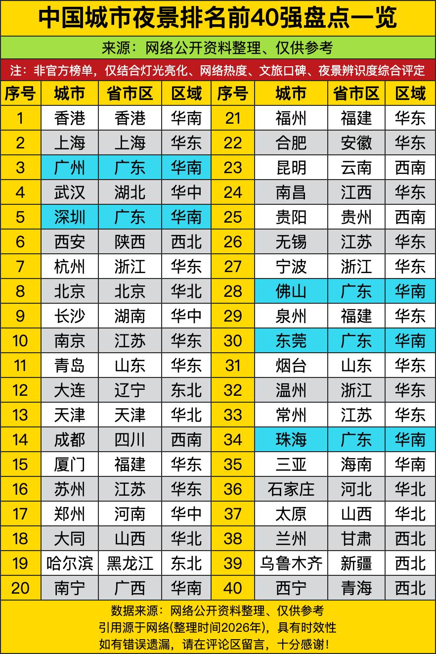 华南四兄弟（广州、深圳、佛山、东莞）组团霸榜前10占4席，广东人连夜生活都卷出花