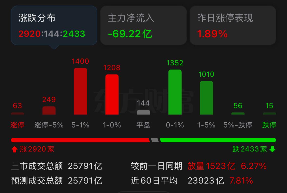 周四市场会怎么走？
如果明天资金继续扎堆拉升光模块相关方向，多数投资者又只能干瞪