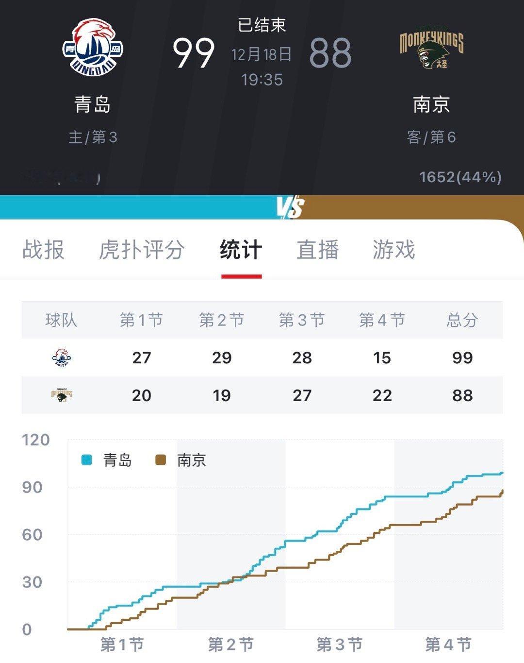 青岛99-88战胜南京，青岛全队得到99分，外援合砍88分，威瑟斯庞独得56分！