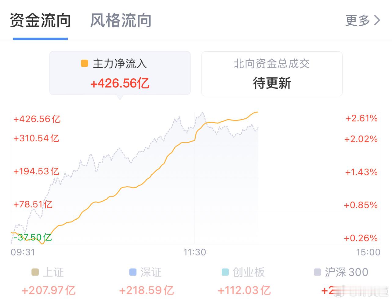 刚才看了一眼，今天都流入 400 多亿了，这画风有点不适应[允悲]，但觉得好安心