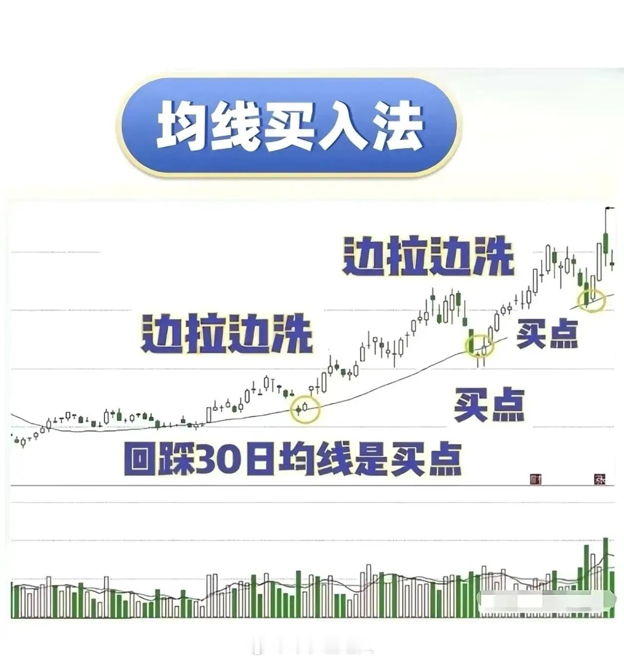 📈 九大经典技术买入法详解1. 箱体突破买入法核心逻辑：股价在横向震荡区间（箱