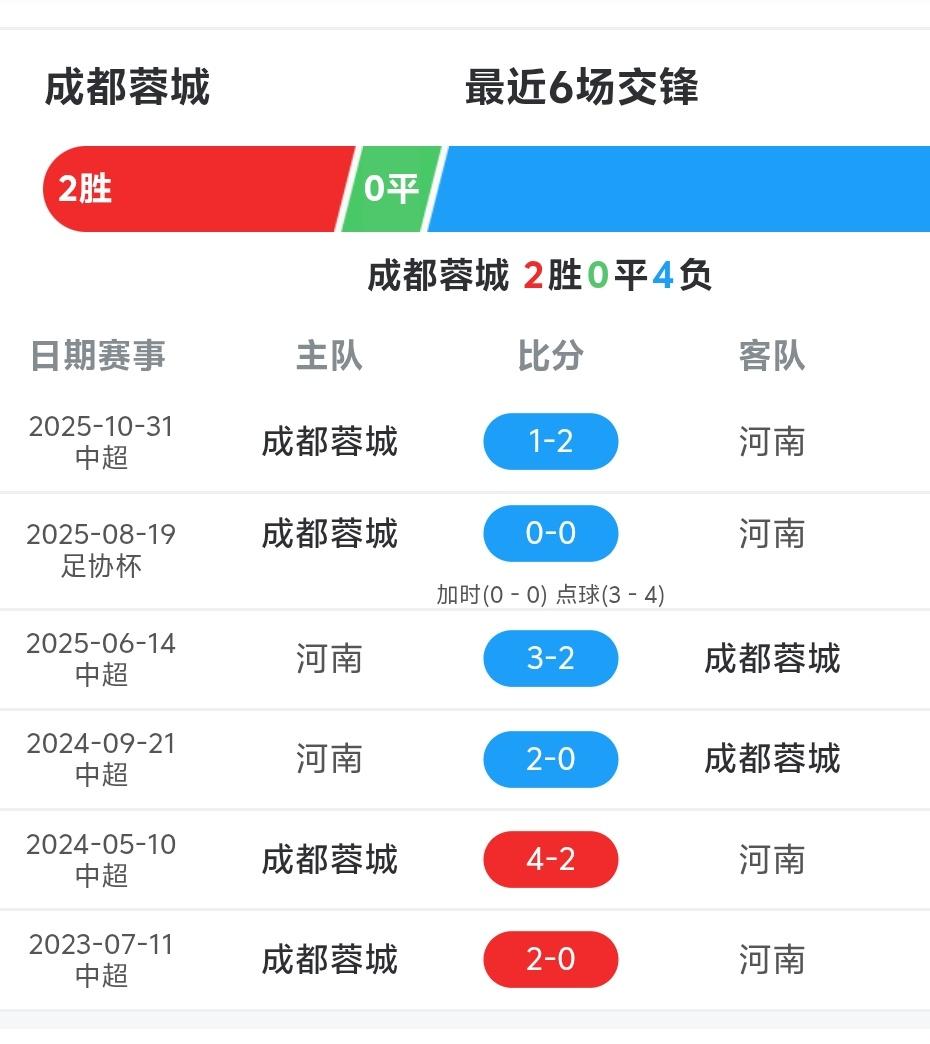 成都蓉城今晚的比赛是比较困难了，后面的重庆铜梁龙已经2：0领先了，过往成都蓉城和