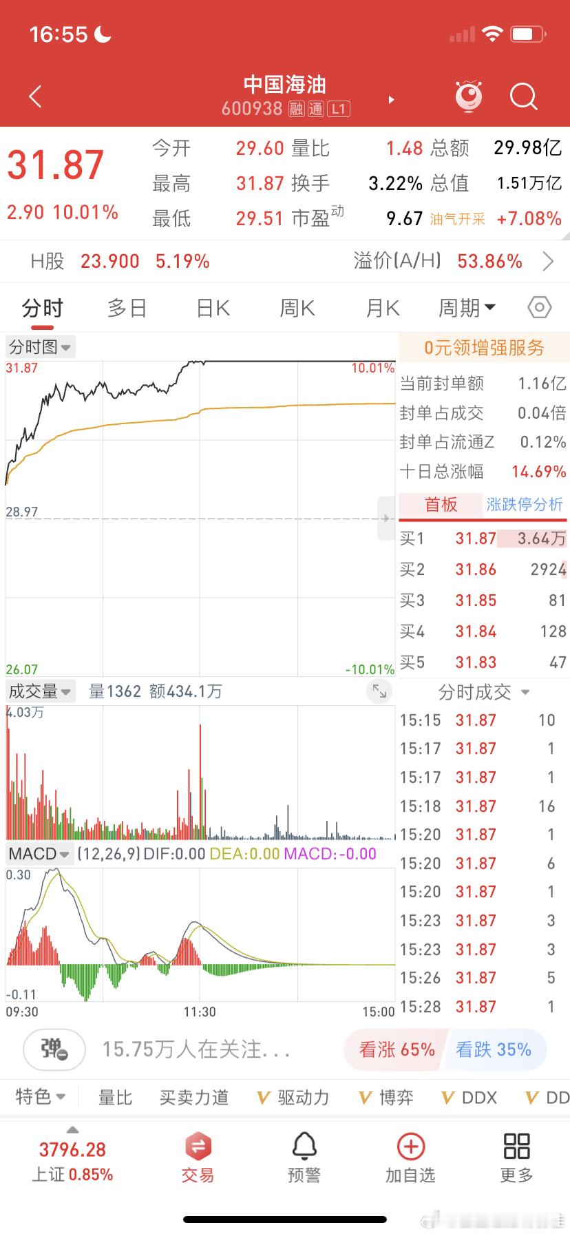 中国海油封涨停一直要买 一直没买 看 人家涨停了 