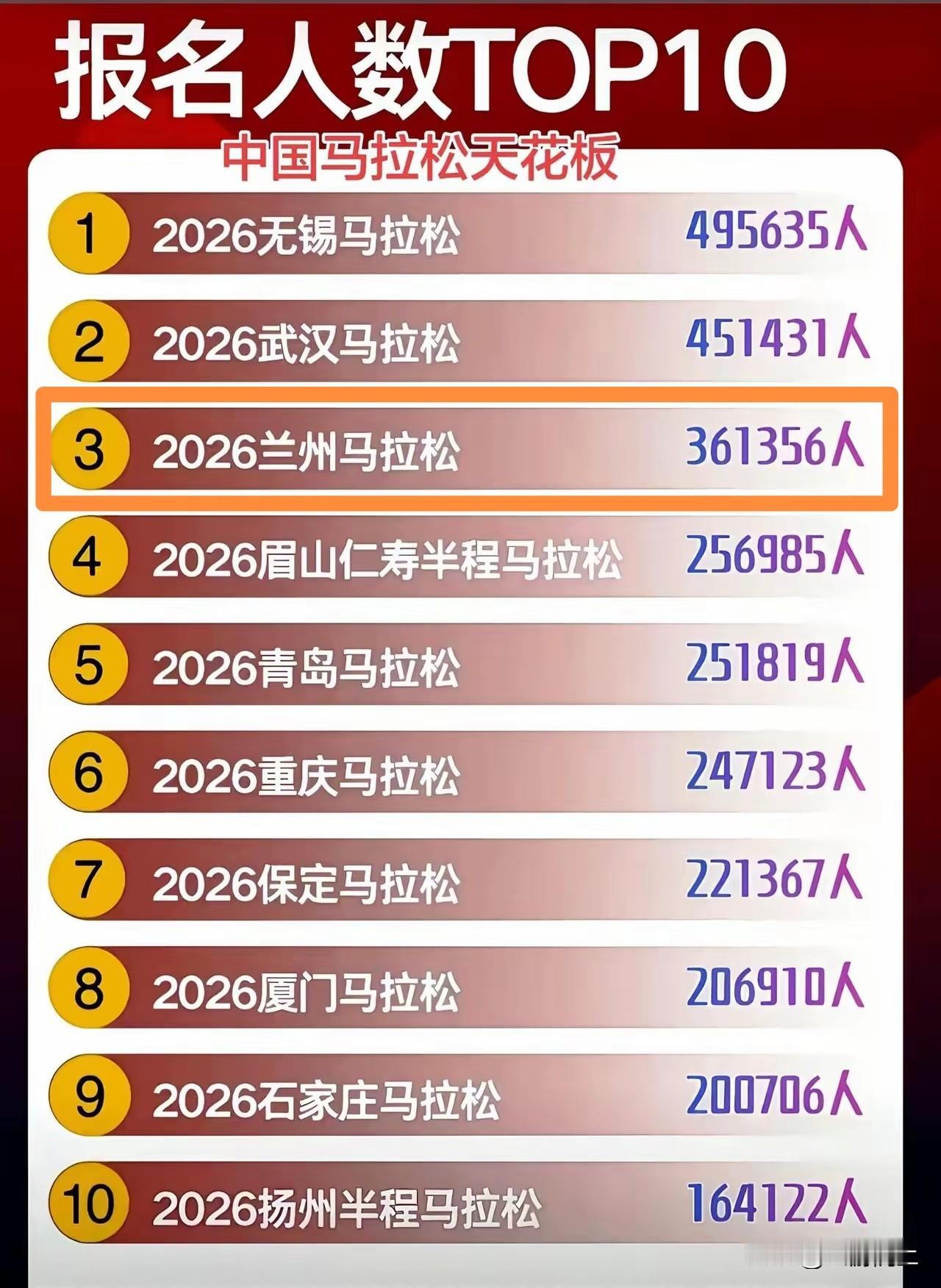 话说作为国际田联金标赛的兰州马拉松真的挺牛的，今年报名人数列全国前三甲，说它是西