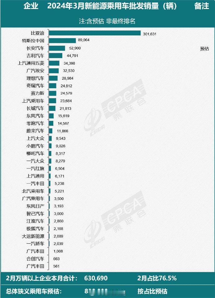 比亚迪教教其它车企，什么叫遥遥领先？

3月销量榜出炉，比亚迪创造了30万成绩，