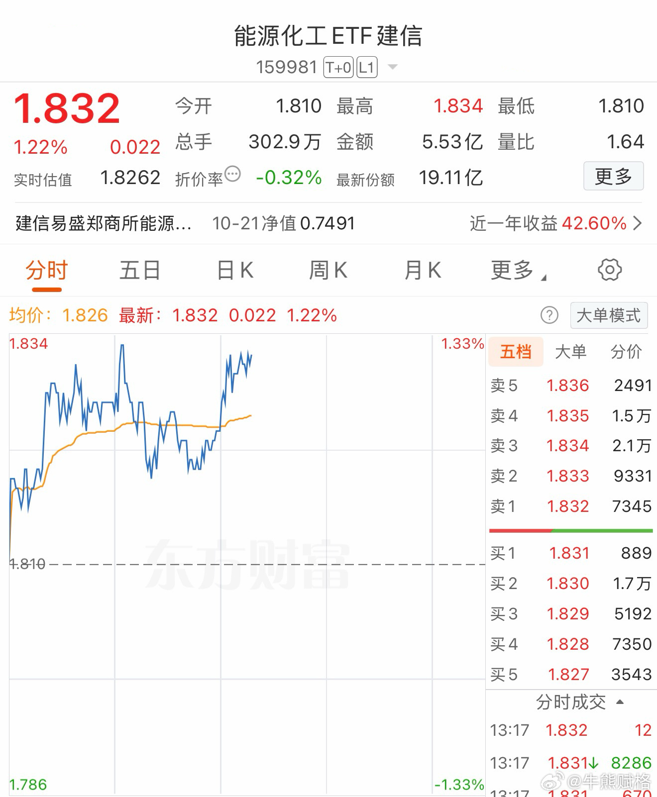 基金期货 ​​​