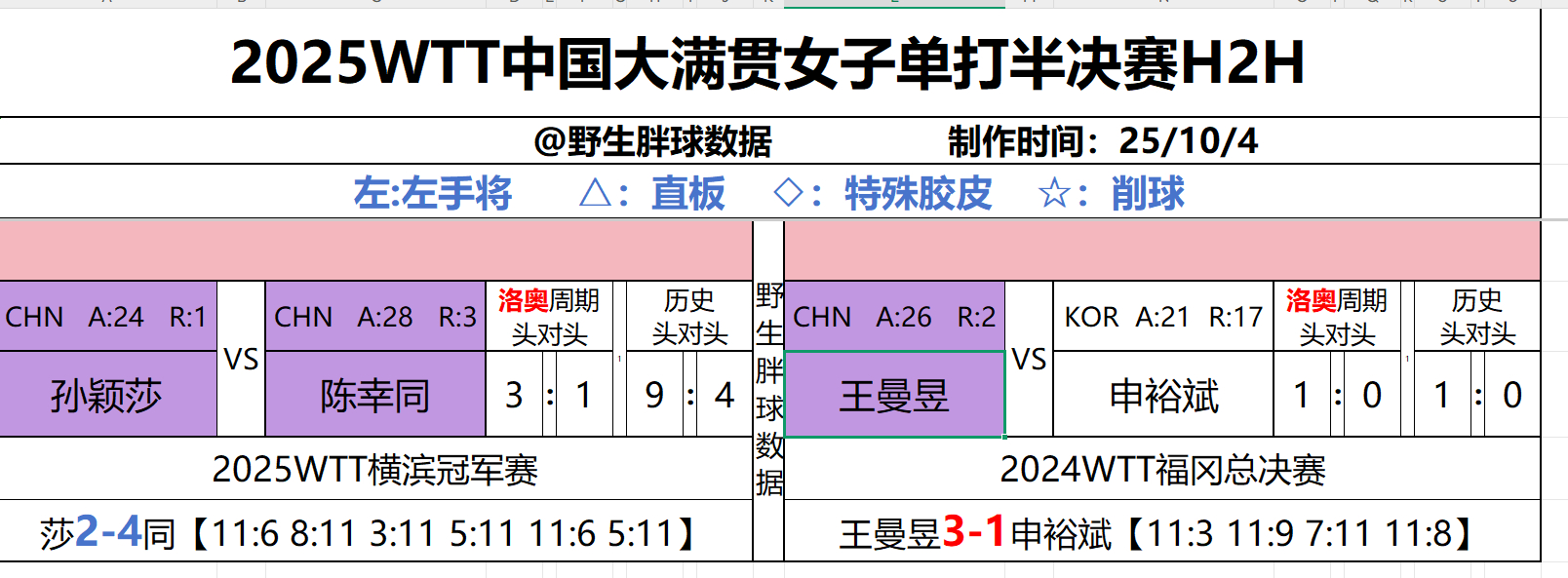 wtt中国大满贯2025 女子单打半决赛随赛头对头莎同内战，相信会是一场很精彩的