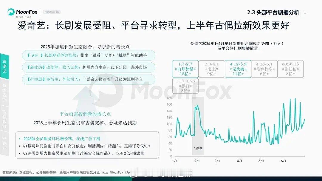 🥝2025上半年单日新增用户规模走势及平台热门剧集播放量 ​​​