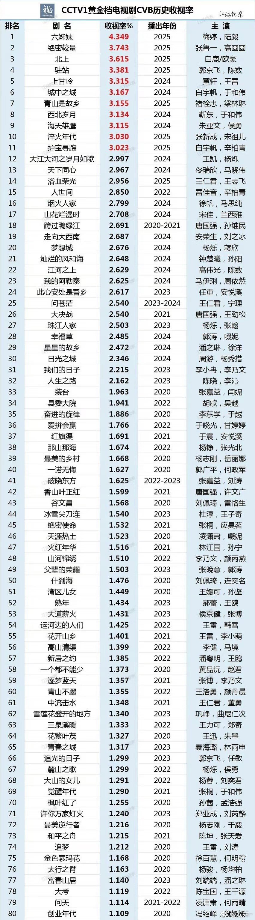 历数央8几年来一百多部剧，没几部古装《藏海传》历史排名第二，相当可以了 ​​​