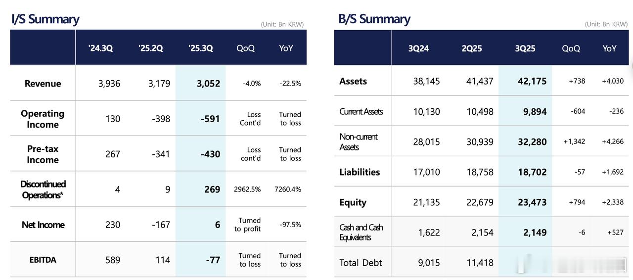 2025 年第三季度三星 SDI 日子不好过，营收同比下滑超两成，营业亏损扩大，