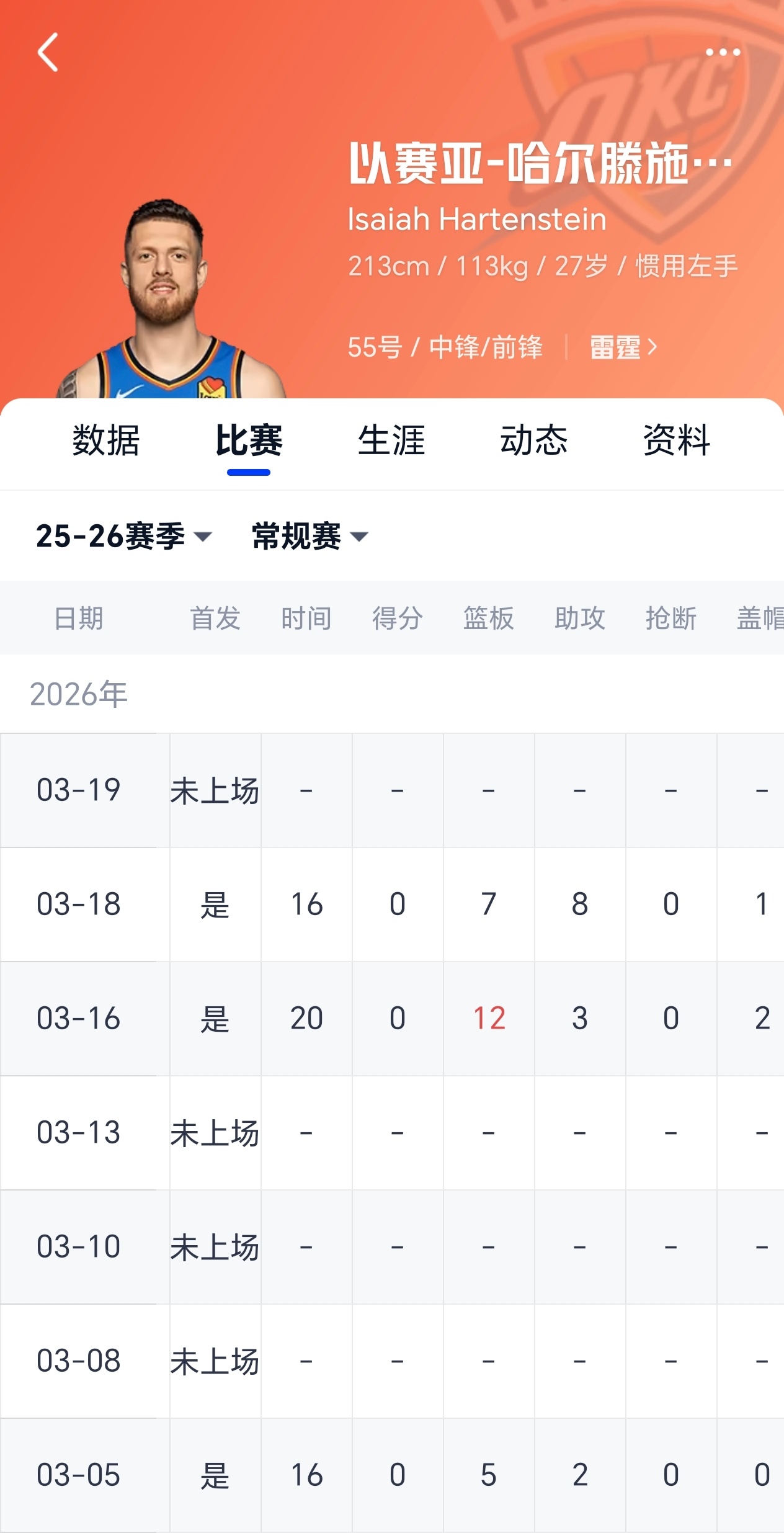 哈腾在最近3场首发里一共得到0分，他是雷霆队史第二位连续3场首发、且每场都得分挂